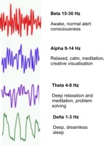 Brain Waves and Other Brain Measures - How Do You Think?